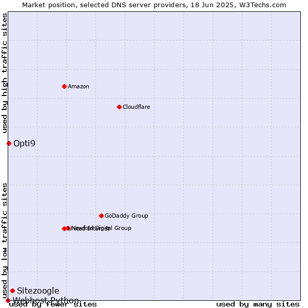 Market position of Sitezoogle vs. Opti9 vs. Webhost Python