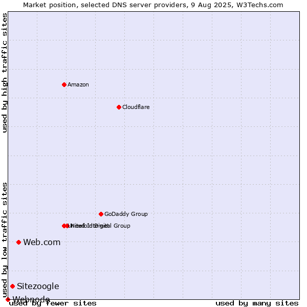 Market position of Web.com vs. Sitezoogle vs. Webnode