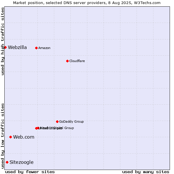 Market position of Web.com vs. Sitezoogle vs. Webzilla