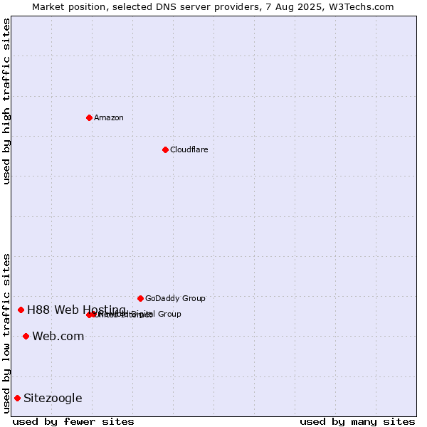Market position of Web.com vs. H88 Web Hosting vs. Sitezoogle