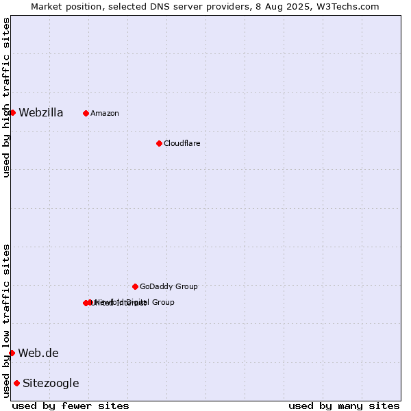 Market position of Sitezoogle vs. Webzilla vs. Web.de
