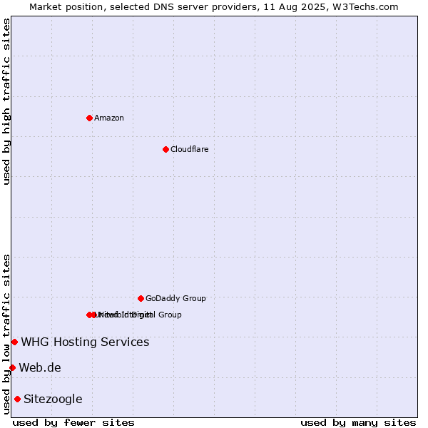 Market position of Sitezoogle vs. WHG Hosting Services vs. Web.de