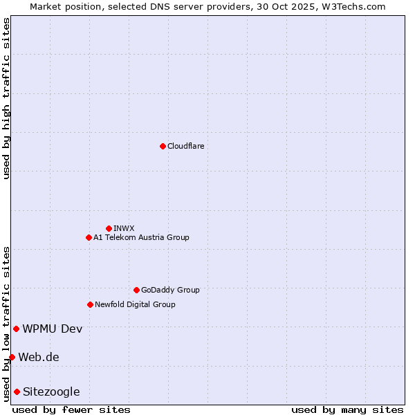 Market position of Sitezoogle vs. WPMU Dev vs. Web.de