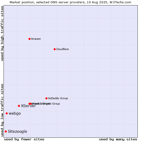 Market position of XServer vs. webgo vs. Sitezoogle
