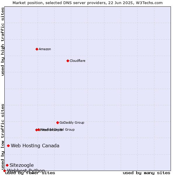 Market position of Web Hosting Canada vs. Sitezoogle vs. Webhost Python