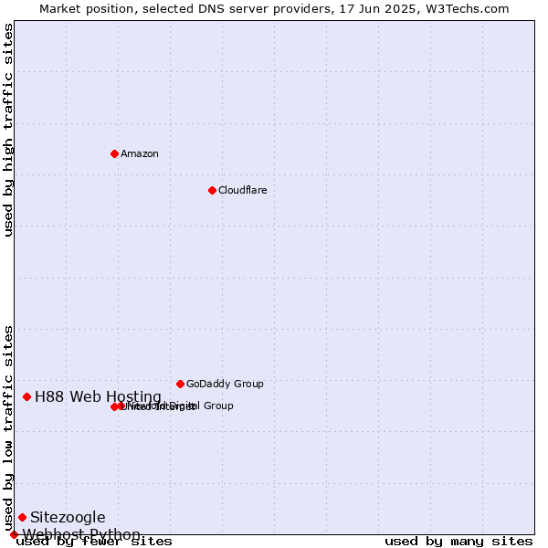 Market position of H88 Web Hosting vs. Sitezoogle vs. Webhost Python