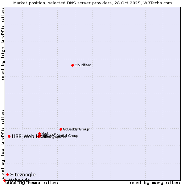 Market position of H88 Web Hosting vs. Sitezoogle vs. Webnode