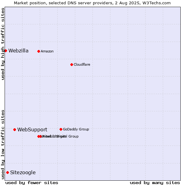 Market position of WebSupport vs. Sitezoogle vs. Webzilla