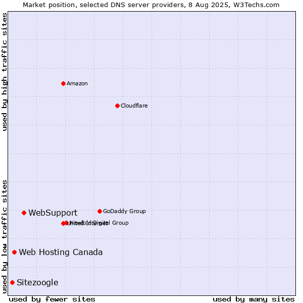 Market position of WebSupport vs. Web Hosting Canada vs. Sitezoogle