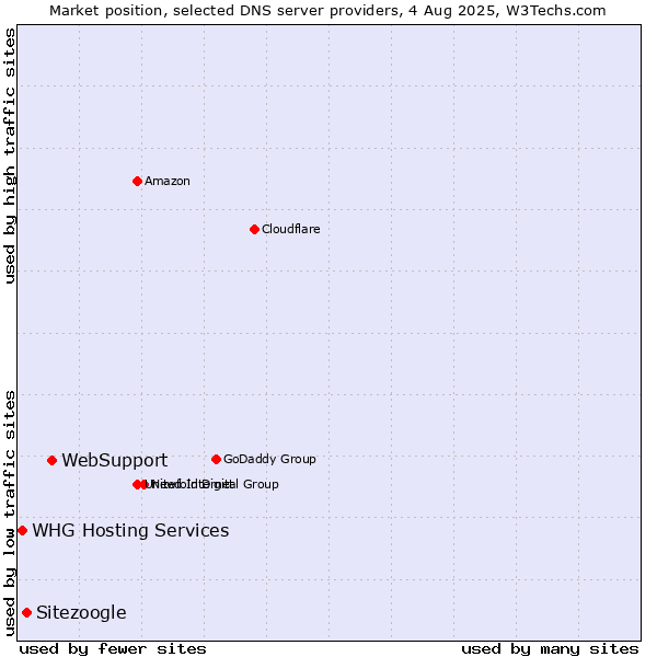 Market position of WebSupport vs. Sitezoogle vs. WHG Hosting Services