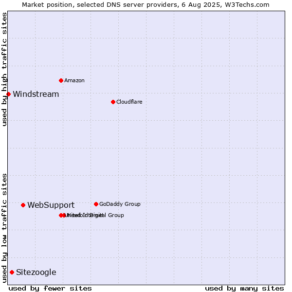 Market position of WebSupport vs. Sitezoogle vs. Windstream