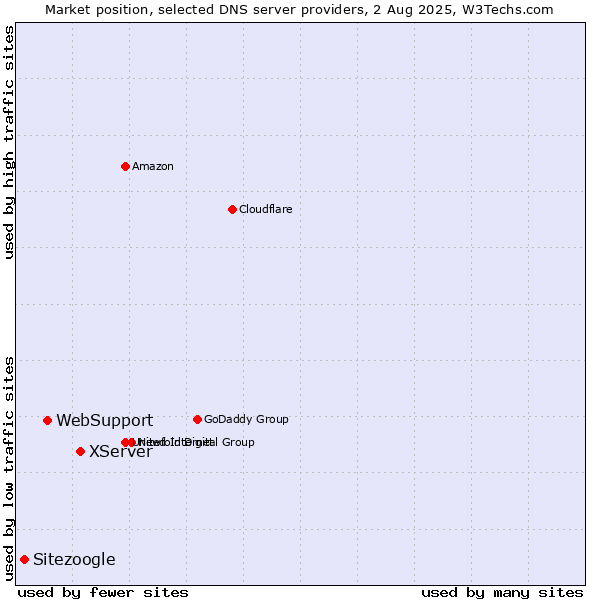 Market position of XServer vs. WebSupport vs. Sitezoogle