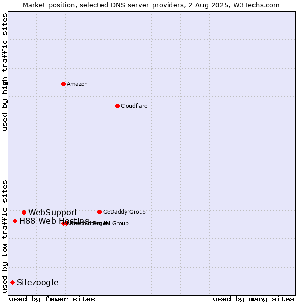 Market position of WebSupport vs. H88 Web Hosting vs. Sitezoogle
