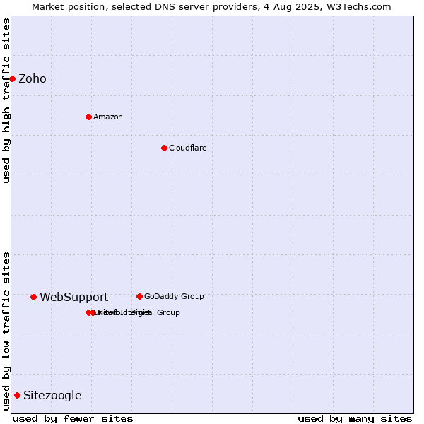 Market position of WebSupport vs. Sitezoogle vs. Zoho
