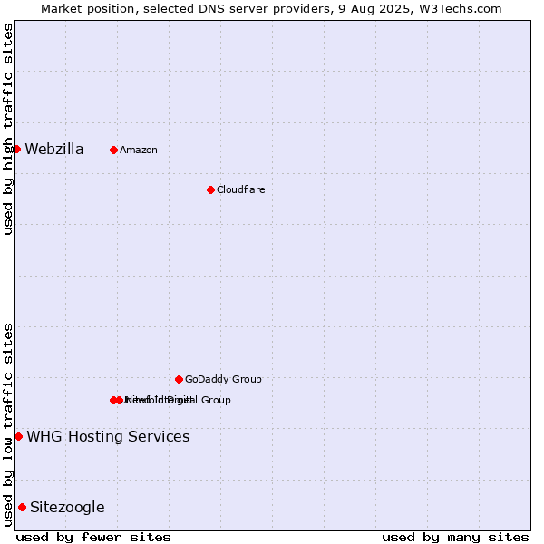 Market position of Sitezoogle vs. WHG Hosting Services vs. Webzilla