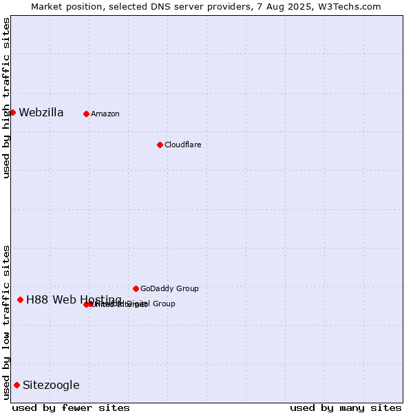 Market position of H88 Web Hosting vs. Sitezoogle vs. Webzilla
