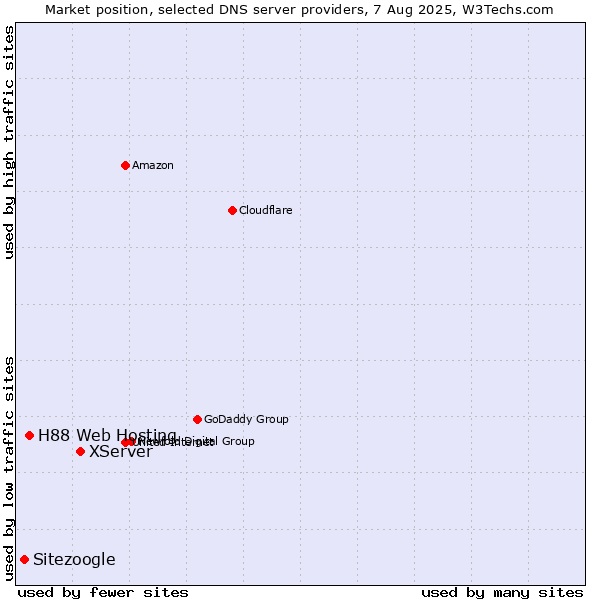 Market position of XServer vs. H88 Web Hosting vs. Sitezoogle