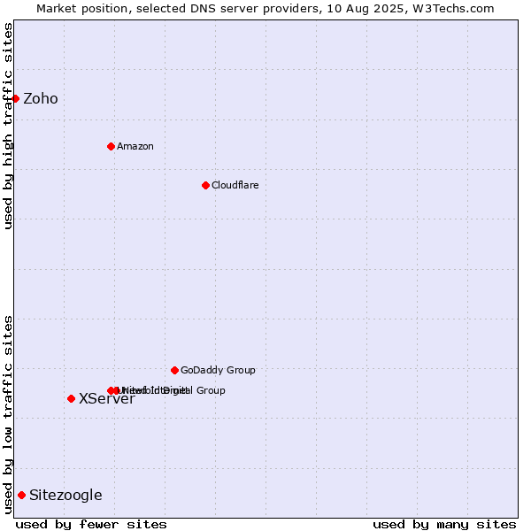 Market position of XServer vs. Sitezoogle vs. Zoho