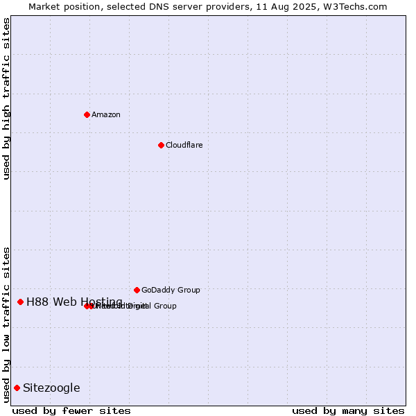 Market position of H88 Web Hosting vs. Sitezoogle