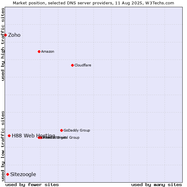 Market position of H88 Web Hosting vs. Sitezoogle vs. Zoho