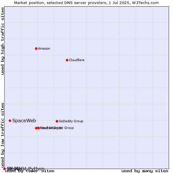 Market position of SpaceWeb vs. Webhost Python vs. SK-NIC