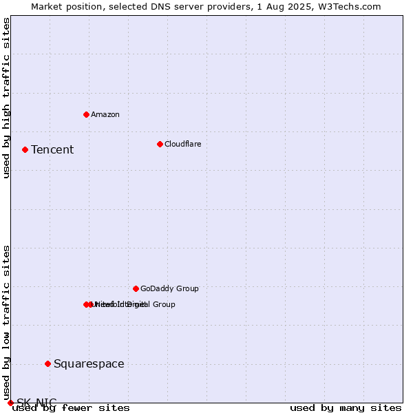 Market position of Squarespace vs. Tencent vs. SK-NIC