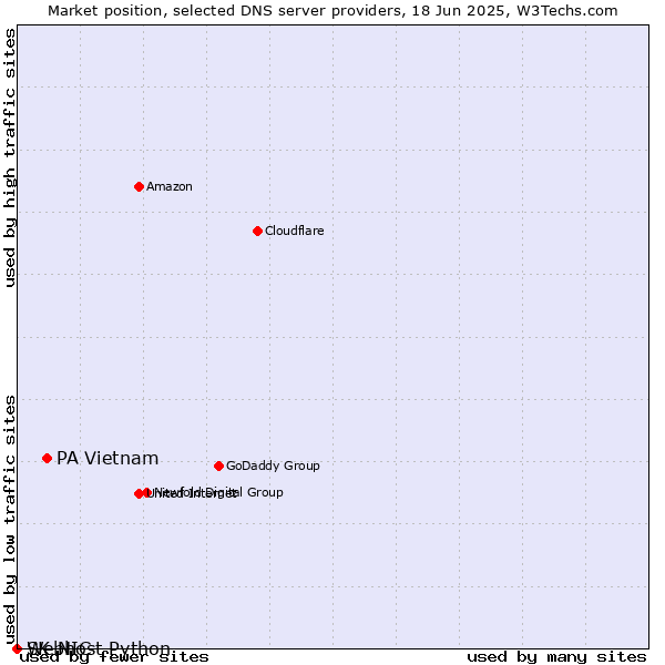 Market position of PA Vietnam vs. Webhost Python vs. SK-NIC