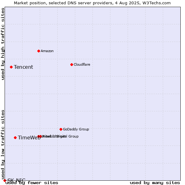 Market position of TimeWeb vs. Tencent vs. SK-NIC