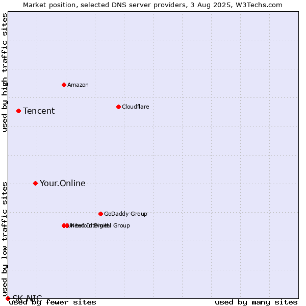 Market position of Your.Online vs. Tencent vs. SK-NIC