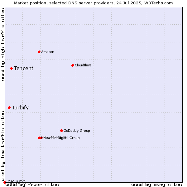Market position of Tencent vs. Turbify vs. SK-NIC