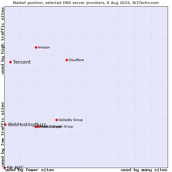 Market position of Tencent vs. WebHostingBuzz vs. SK-NIC