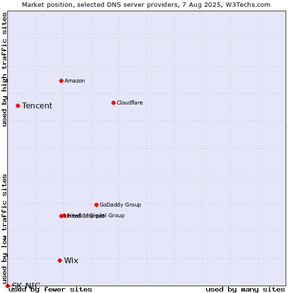 Market position of Wix vs. Tencent vs. SK-NIC