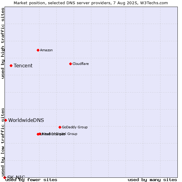 Market position of Tencent vs. WorldwideDNS vs. SK-NIC
