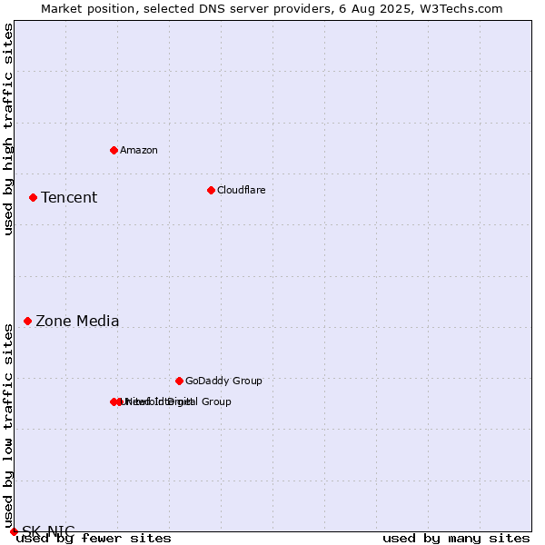 Market position of Tencent vs. Zone Media vs. SK-NIC