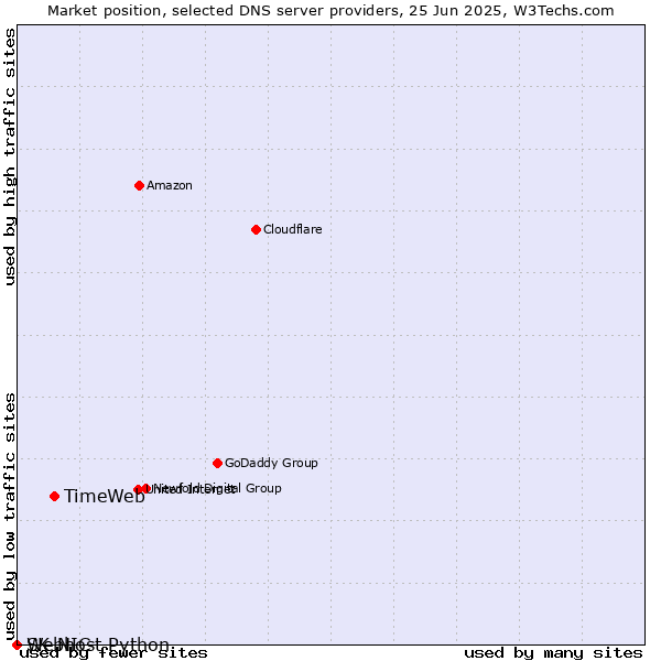 Market position of TimeWeb vs. Webhost Python vs. SK-NIC