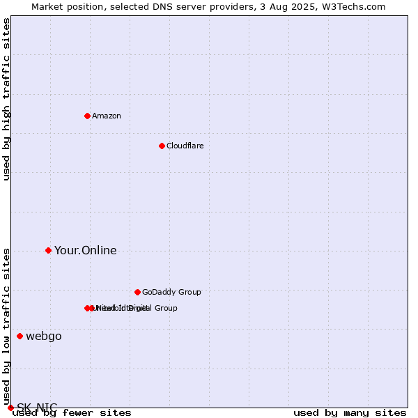 Market position of Your.Online vs. webgo vs. SK-NIC