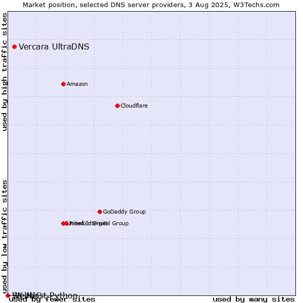 Market position of Vercara UltraDNS vs. Webhost Python vs. SK-NIC