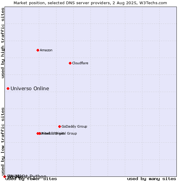 Market position of Universo Online vs. Webhost Python vs. SK-NIC