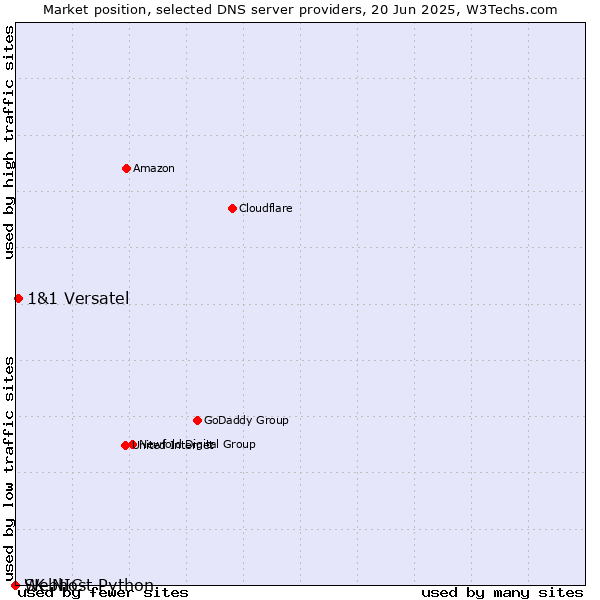 Market position of 1&1 Versatel vs. Webhost Python vs. SK-NIC