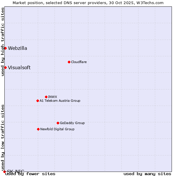 Market position of Visualsoft vs. Webzilla vs. SK-NIC