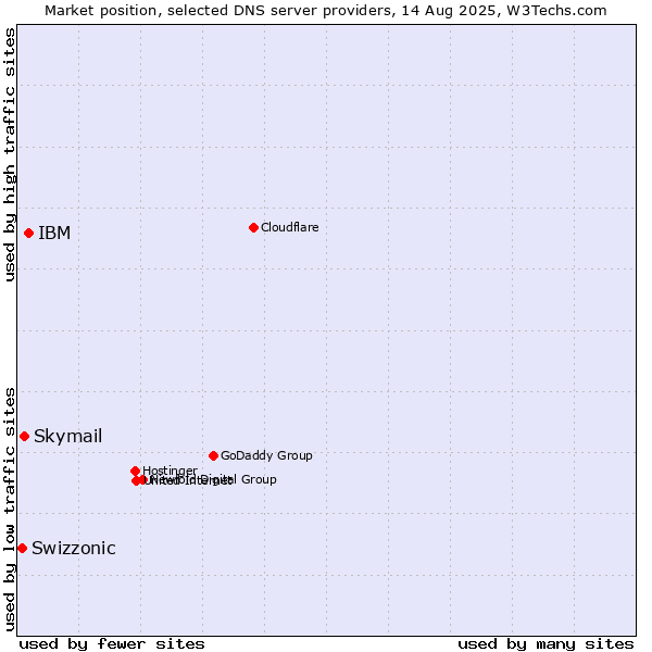 Market position of IBM vs. Skymail vs. Swizzonic