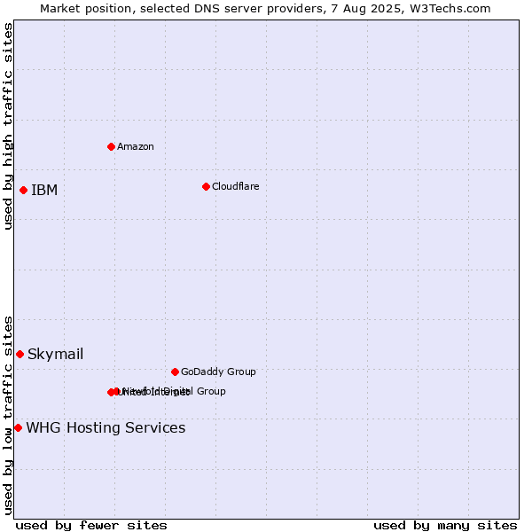 Market position of IBM vs. Skymail vs. WHG Hosting Services