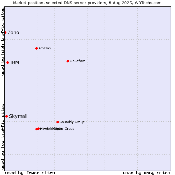 Market position of IBM vs. Skymail vs. Zoho