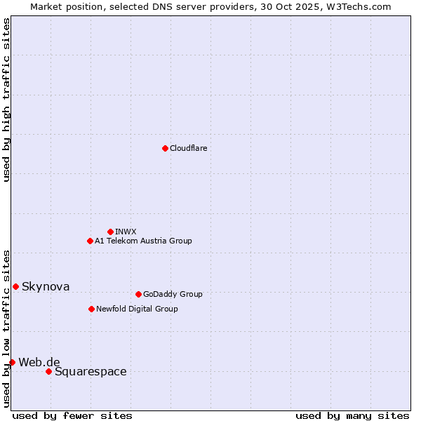 Market position of Squarespace vs. Skynova vs. Web.de