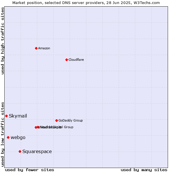 Market position of Squarespace vs. webgo vs. Skymail