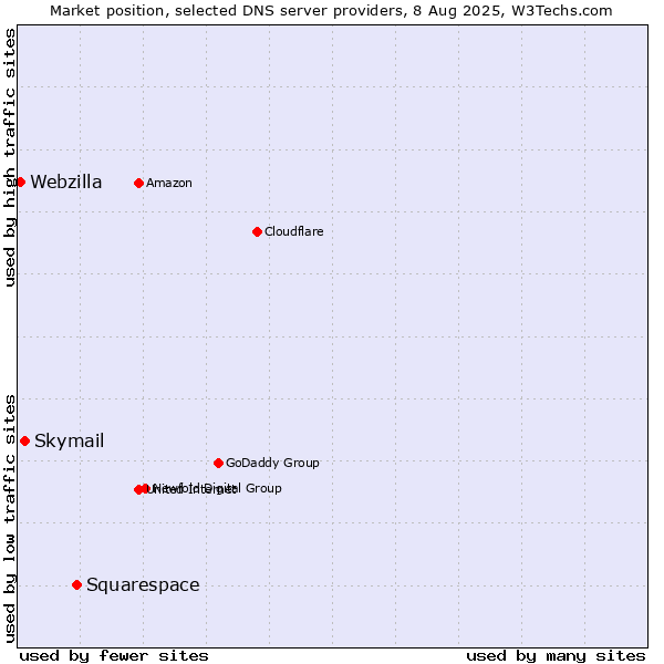 Market position of Squarespace vs. Skymail vs. Webzilla
