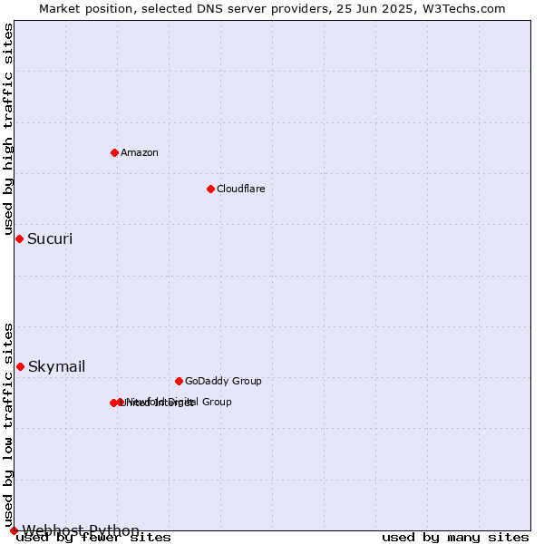 Market position of Skymail vs. Sucuri vs. Webhost Python