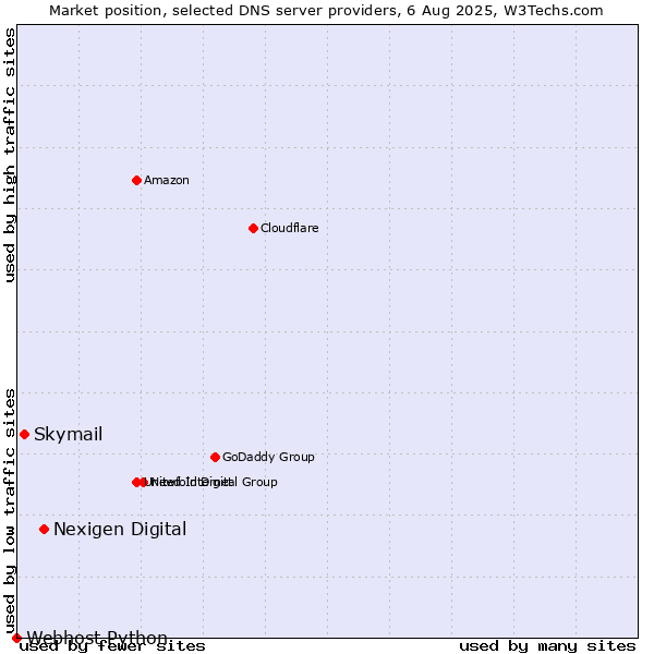 Market position of Nexigen Digital vs. Skymail vs. Webhost Python