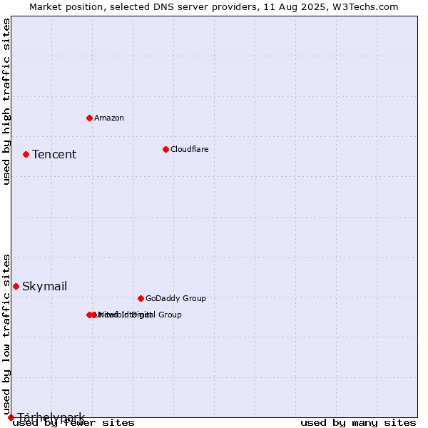 Market position of Tencent vs. Skymail vs. Tárhelypark