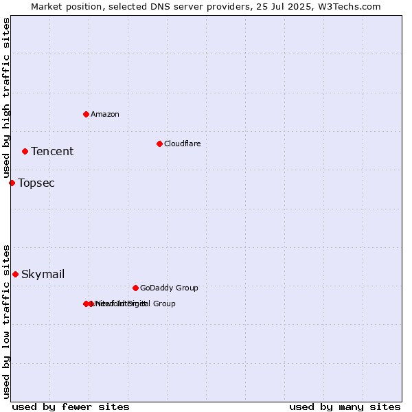 Market position of Tencent vs. Skymail vs. Topsec